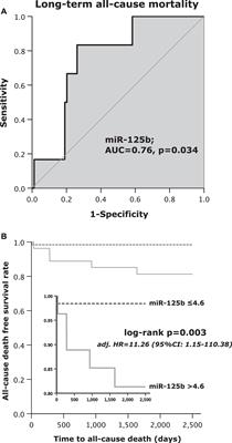 Association Between the Expression of MicroRNA-125b and Survival in Patients With Acute Coronary Syndrome and Coronary Multivessel Disease